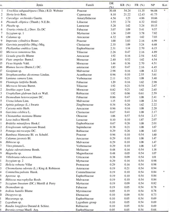 Tabel 1. Daftar jenis tumbuhan herba dan semai hasil analisis di SM Cikepuh, Sukabumi, Jawa Barat.