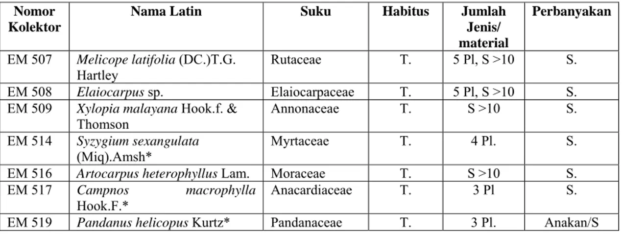 Tabel 1. Jenis-jenis Koleksi tumbuhan yang termasuk Pohon (T) yang dikonservasikan di Kebun Raya  Bogor