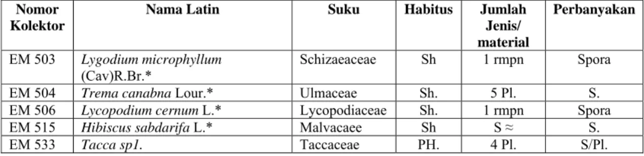 Tabel 3. Jenis-jenis Koleksi tumbuhan yang merupakan jenis semak dan Herba (Sh dan PH) yang  dikonservasikan di Kebun raya Bogor