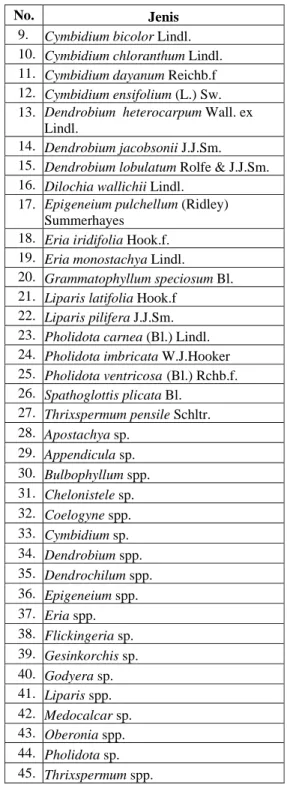 Tabel 1. Beberapa jenis anggrek yang ditemukan  di CA Sibual-buali. 