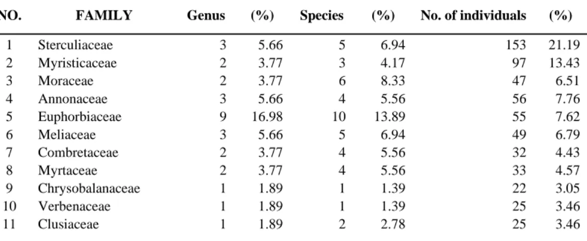 Table 1. Family composition of trees in SINR lowland forest (ordered by number of individual)