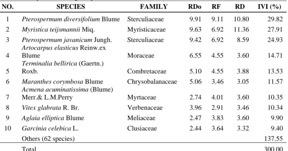 Table 2. Ten species with high Importance Value Index (IVI) in SINR lowland forest 