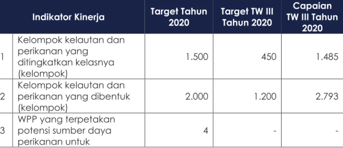Tabel 2 Capaian Kinerja Triwulan III Tahun 2020 