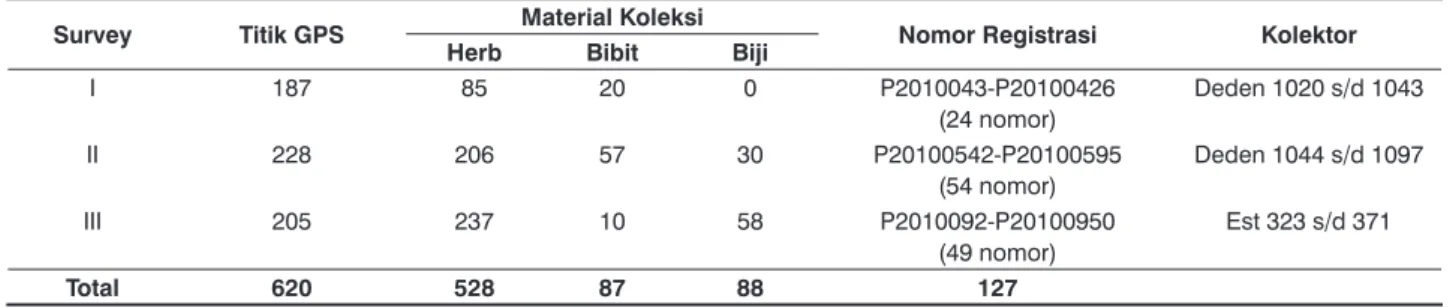 Tabel 1.  Hasil eksplorasi tumbuhan