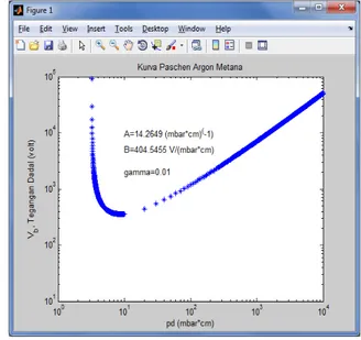 Gambar 5.  Kurva Paschen Gas Argon Metana  semi-empiris melalui simulasi  Matlab. 