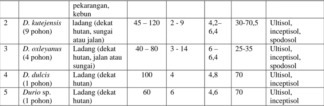 Tabel 2. Habitat jenis-jenis Nephelium di Kalimantan Tengah  No Jenis  dan  jumlah  pohon  Ekosistem Keting-gian  (m dpl.)  Kemi-  ringan  tanah (°)  pH  tanah  RH  tanah (%)  Ordo tanah  1  N