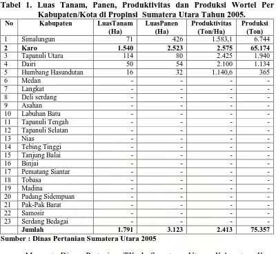 Tabel 1. Luas Tanam, Panen, Produktivitas dan Produksi Wortel Per Kabupaten/Kota di Propinsi  Sumatera Utara Tahun 2005
