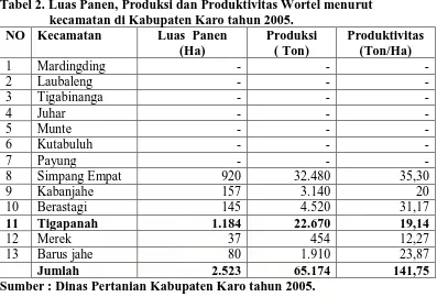 Tabel 2. Luas Panen, Produksi dan Produktivitas Wortel menurut kecamatan di Kabupaten Karo tahun 2005