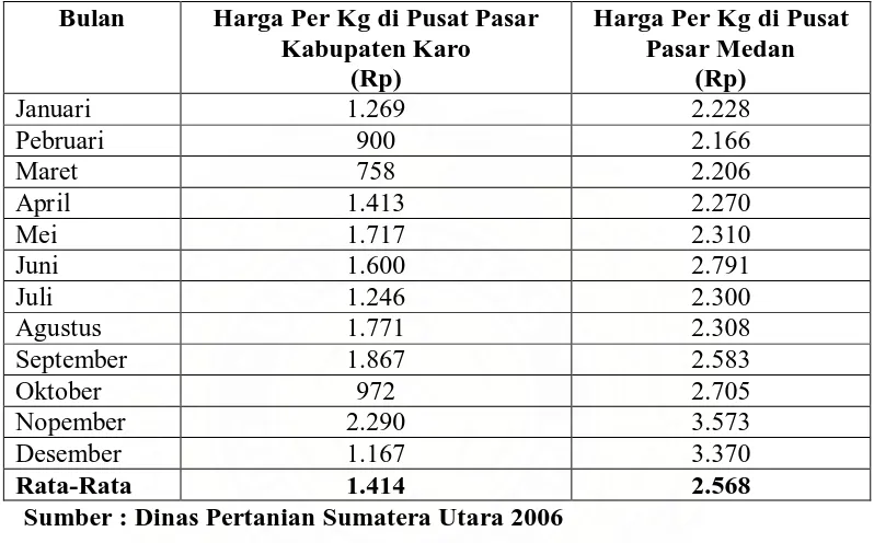 Tabel 4. Perkembangan Harga Komoditi Wortel di Pusat Pasar Kabupaten        Karo Dan Pusat Pasar Medan Tahun 2006