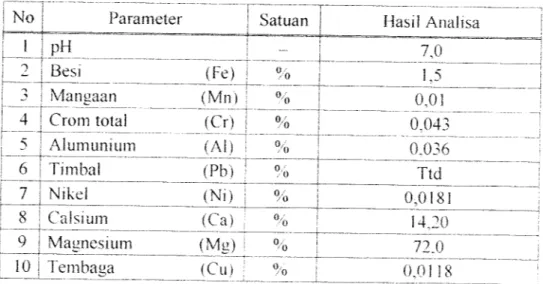 Tabel 2.1 Hasil Pemeriksaan Parameter Fisika dan Kimia Pada Limbah Padat Industn Tekstil (Sludge) Asal PT