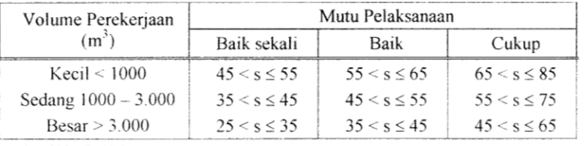Tabel 3.2 Nilai Standar Deviasi