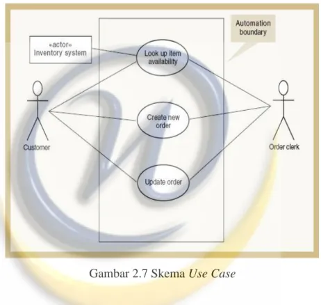 Gambar 2.7 Skema Use Case 