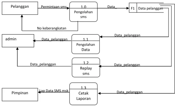 Gambar III. 9  Data Flow Diagram Level 1 (Proses Pembuatan Laporan) 