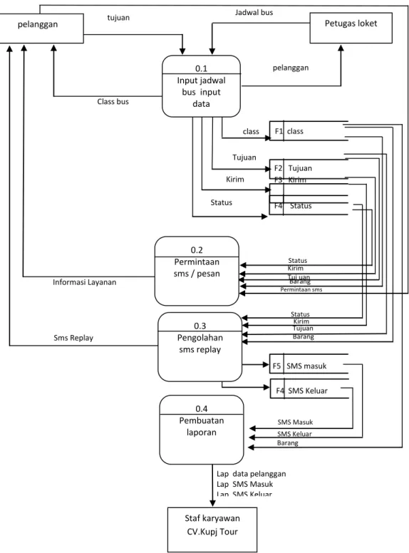 Gambar III. 5 Data Flow Diagram  (DFD) level 0 Aplikasi Pengecekan jadwal bus  Berbasis J2ME dan SMS Gateway
