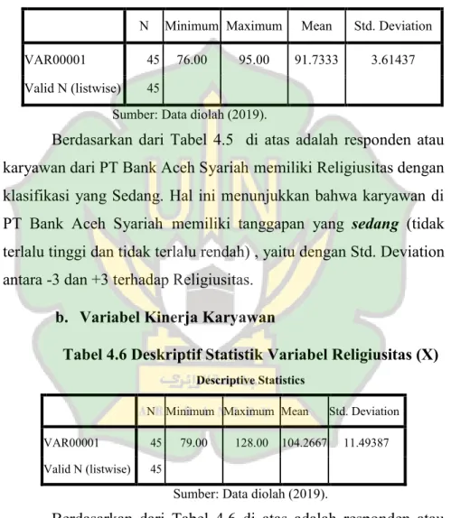 Tabel 4.5 Deskriptif Statistik Variabel Religiusitas (X) 