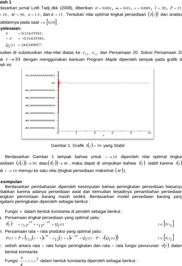 Gambar 1  Grafik  I   t  50  yang Stabil 