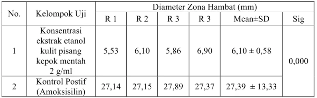 Tabel 1. Diameter Zona Hambat Ekstrak Etanol Kulit Pisang Kepok 