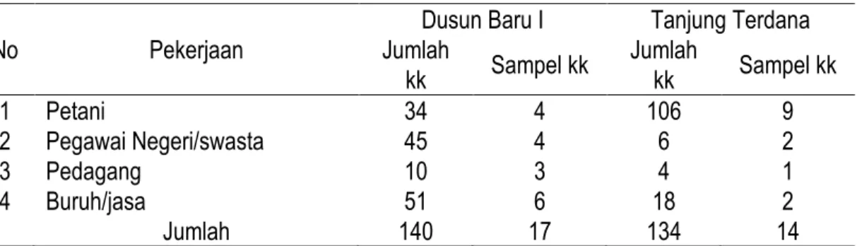Tabel 1. Sebaran dan Jumlah Sampel di Desa Dusun Baru I dan Tanjung Terdana 