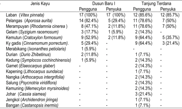 Tabel 5.  Jumlah dan Persentase Responden Pengguna dan Penyuka Jenis-jenis Kayu Bakar di  Desa Dusun Baru I dan Tanjung Terdana 