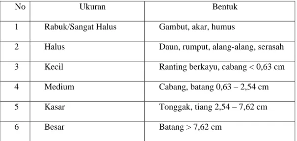 Tabel 1  Bentuk dan Ukuran Bahan Bakar 