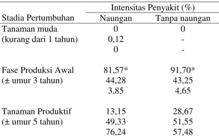Tabel 1.  Keparahan  penyakit  busuk  cabang  pada  beberapa  stadia  pertumbuhan  dan  pemberian naungan pada pertanaman lada di Kabupaten Sambas 
