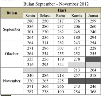 Tabel 1.  Jumlah  Transaksi  Pada  Teller  Selama  Bulan September - November 2012 