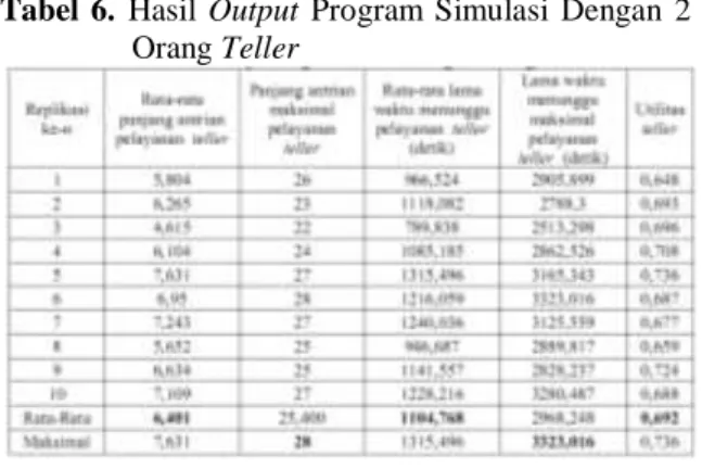 Tabel  6.  Hasil  Output  Program  Simulasi  Dengan  2  Orang Teller 