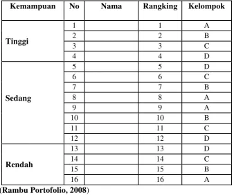 Tabel 2. Cara membentuk kelompok yang terdiri dari empat  