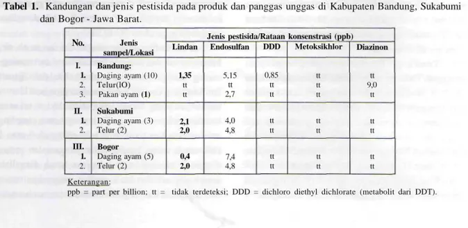 Tabel 1. Kandungan dan jenis pestisida pada produk dan panggas unggas di Kabupaten Bandung, Sukabumi dan Bogor - Jawa Barat.