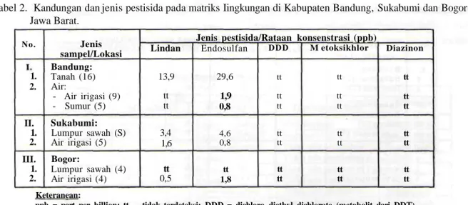 Tabel 2. Kandungan dan jenis pestisida pada matriks Iingkungan di Kabupaten Bandung, Sukabumi dan Bogor Jawa Barat
