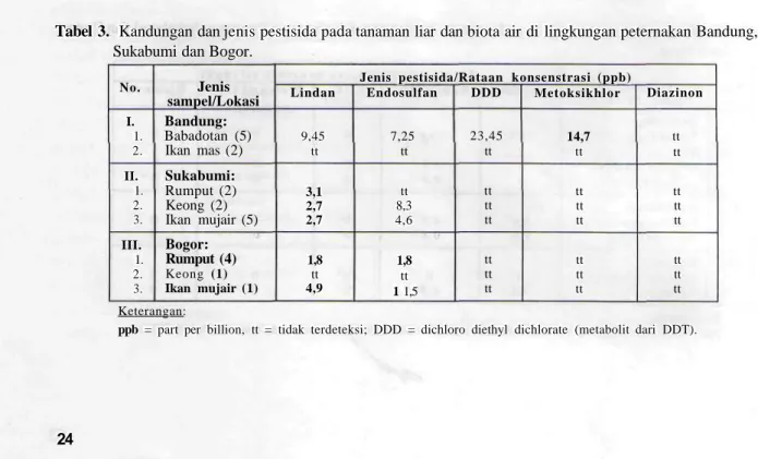 Tabel 3. Kandungan dan jenis pestisida pada tanaman liar dan biota air di lingkungan peternakan Bandung, Sukabumi dan Bogor.