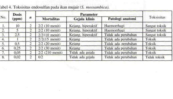 Tabel 4. Toksisitas endosulfan pada ikan mujair (S. mossambica).