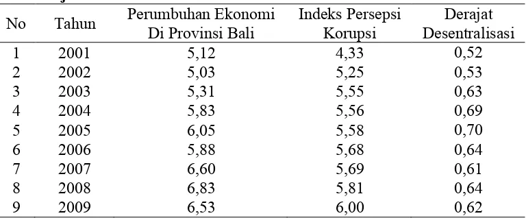 Tabel 1Derajat Desentralisasi Provinsi Bali Periode 2001-2011 