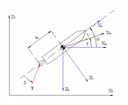 Gambar 2-1. Tata Acuan Koordinat benda, horisontal lokal dan inersial untuk  persamaan roket 2-D 