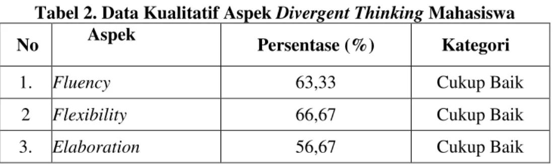 Tabel 2. Data Kualitatif Aspek Divergent Thinking Mahasiswa  No  Aspek 
