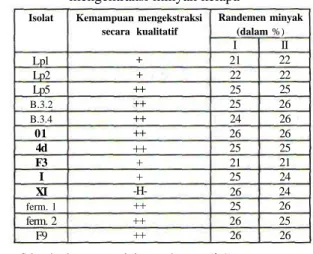 Tabel 1. Kemampuan masing-masing isolat dalam mengektraksi minyak kelapa