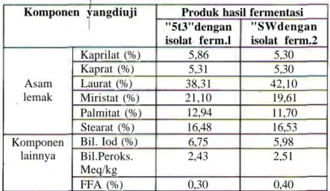 Tabel 6. Hasil analisis kimia terhadap produk hasil ferjnentasi*) Komponen yangdiuji Asam lemak Komponen lainnya Kaprilat (%)Kaprat (%)Laurat (%)Miristat (%) Palmitat (%)Stearat (%)Bil