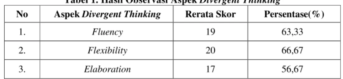 Tabel 1. Hasil Observasi Aspek Divergent Thinking