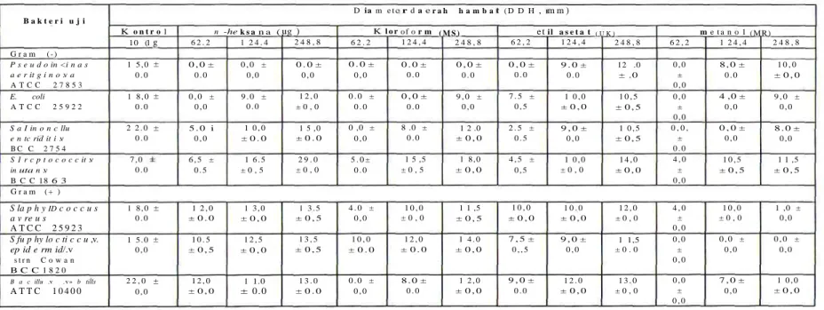 Tabel 1. Diameter daerah hambat ekstrak-ekstrak daun libo terhadap beberapa jenis bakteri patogen