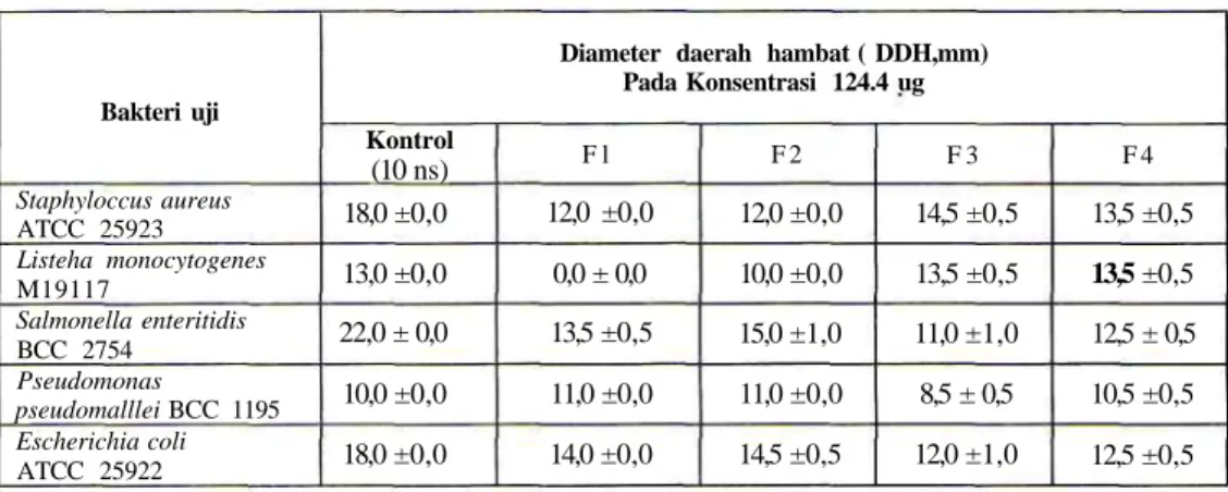 Tabel 2. Hasil uji aktivitas antibakteri fraksi - fraksi dari ekstrak «-heksana daun libo konsentrasi 25 % (124.4 ug/ml) dengan metode difusi cakram.