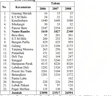 Tabel 2. Perkembangan populasi ternak sapi potong perkecamatan di Kabupaten Deli Serdang 