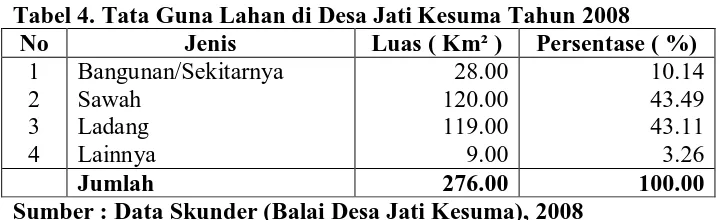 Tabel 4. Tata Guna Lahan di Desa Jati Kesuma Tahun 2008 No Jenis Luas ( Km² ) Persentase ( %) 