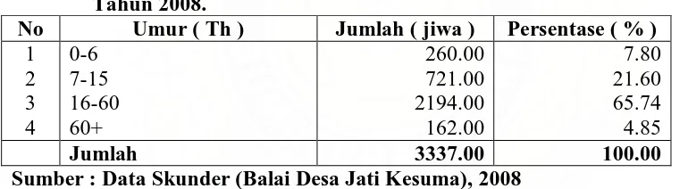 Tabel 5. Distribusi Penduduk  Berdasarkan Kelompok Umur di Desa Jati Kesuma Tahun 2008