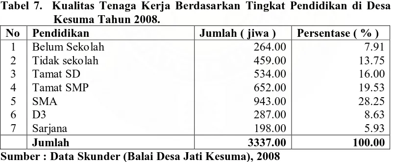 Tabel 6. Distribusi Penduduk  Menurut Mata Pencarian Di Desa Jati Kesuma Tahun 2008 