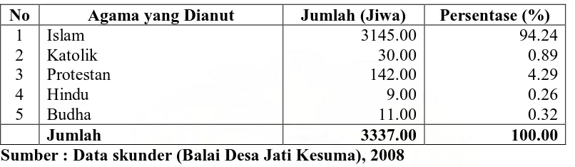 Tabel 8. Distribusi Penduduk  Menurut Agama yang Dianut Di Desa Jati Kesuma Tahun 2008 