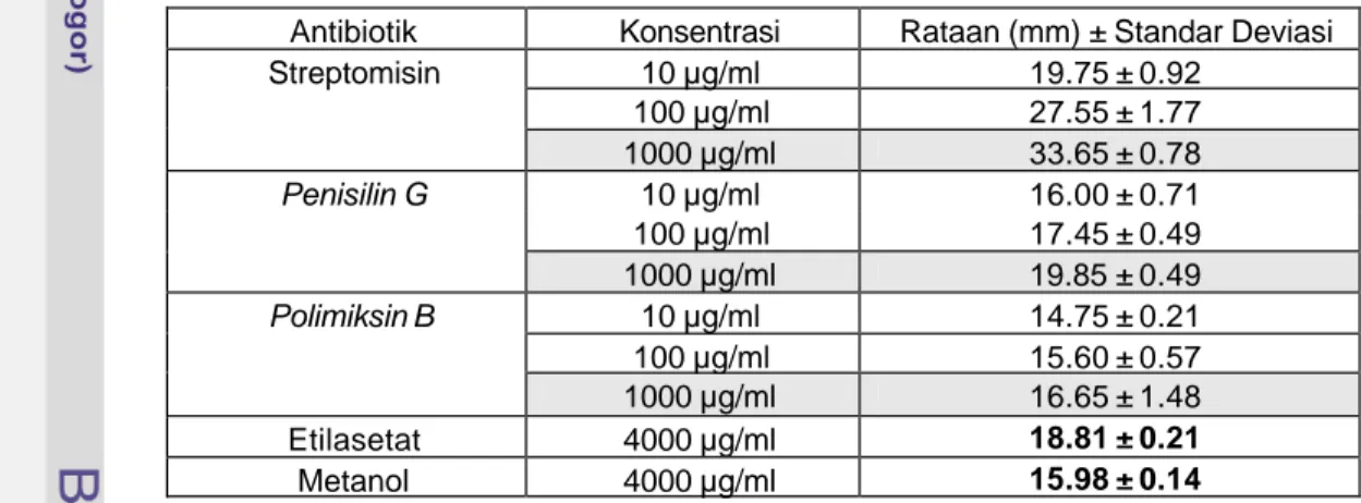 Tabel 4.3   Diameter Penghambatan Beberapa Antibiotik dan Ekstrak  Andaliman terhadap B