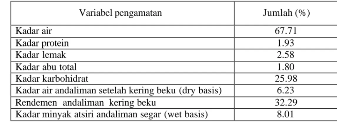 Tabel 4.1 Analisis Proksimat dan Kandungan Minyak Atsiri Andaliman 