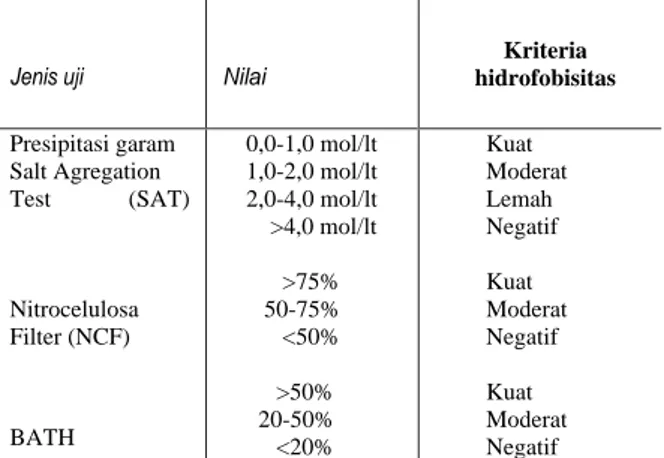 Tabel 1. Kriteria Hidrofobisitas Bakteri 