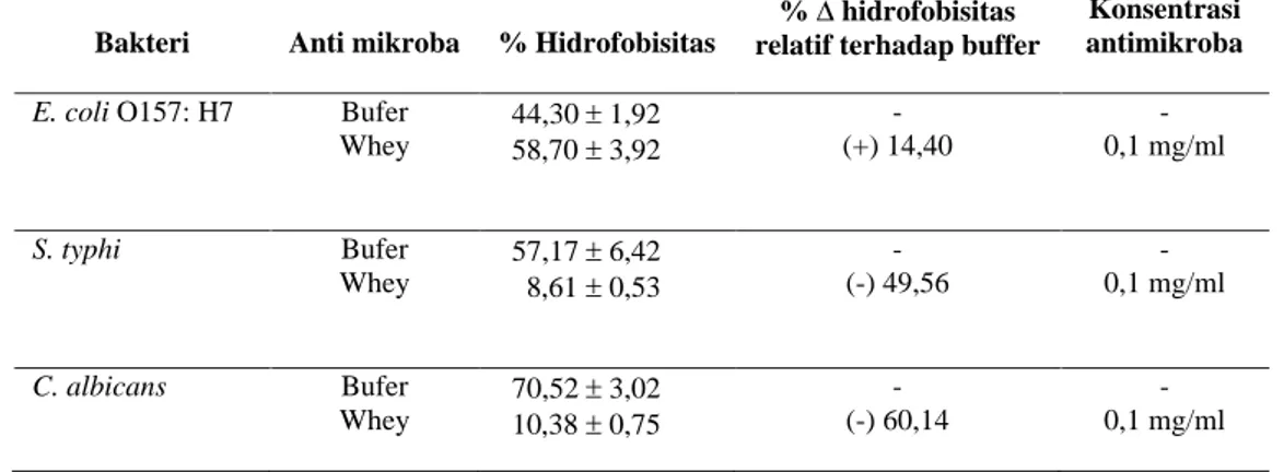 Tabel 2.  Pengaruh   Whey  Kefir  Susu  Kambing  terhadap  Hidrofobisitas  Bakteri  pada   Penambahan  0.9 mL n-oktana 8  