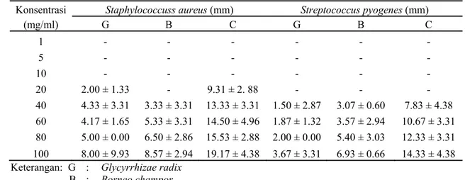 Tabel 4  Daya hambat ekstrak terhadap Staphylococcus  aureus dan Streptococcus pyogenes  Staphylococcuss aureus (mm)  Streptococcus pyogenes (mm) Konsentrasi   (mg/ml)  G  B   C   G   B  C   1 - - - - -  -  5 - - - - -  -  10 - - - - -  -  20  2.00 ± 1.33 